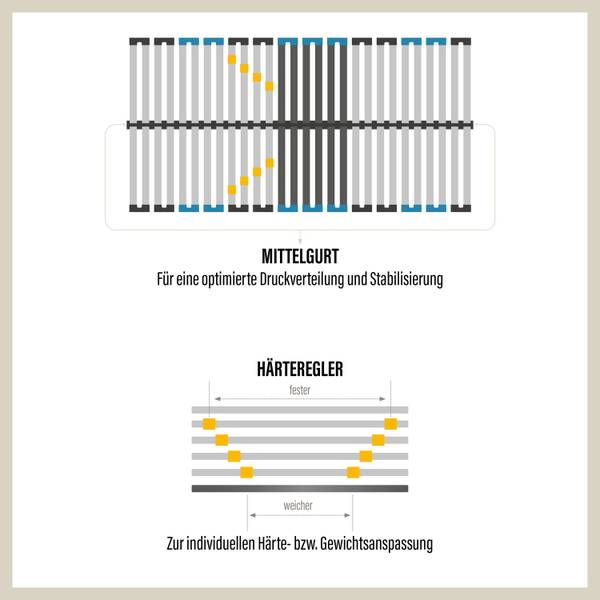 Lattenrost Neria 7-Zonen 140 x 200 cm