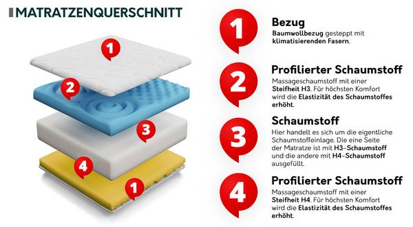 Schaumstoffmatratze Profi 14 Breite: 160 cm