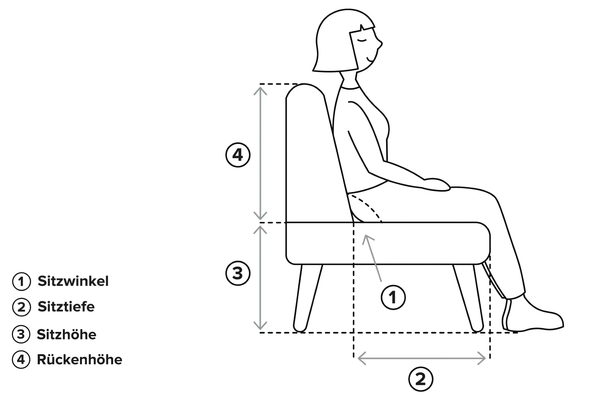 Profil-Illustration einer sitzenden Person zur Bestimmung von Sessel- und Sofamassen: Sitzwinkel (1), Sitztiefe (2), Sitzhöhe (3) und Rückenhöhe (4) sind mit Pfeilen markiert.