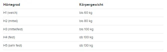 Tabelle mit der Zuordnung von Härtegraden und Körpergewicht