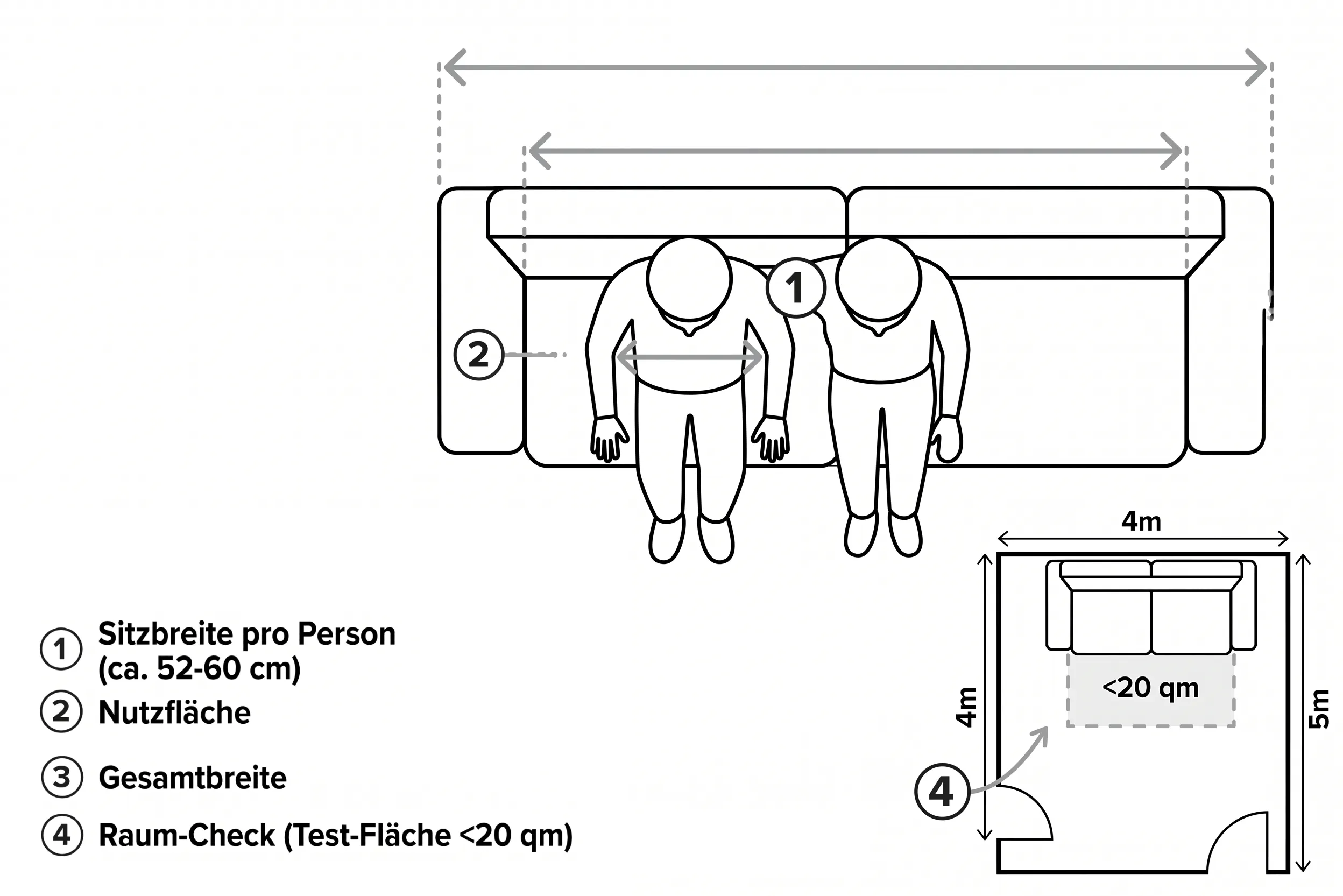 Draufsicht-Illustration und Grundriss zur Planung von Sofamassen und Platzbedarf: Die Maße für die Sitzbreite pro Person (1), die Nutzfläche (2), die Gesamtbreite (3) und der Raum-Check für Flächen unter 20 m² (4) sind mit Pfeilen, Linien und einer nummerierten Legende markiert.