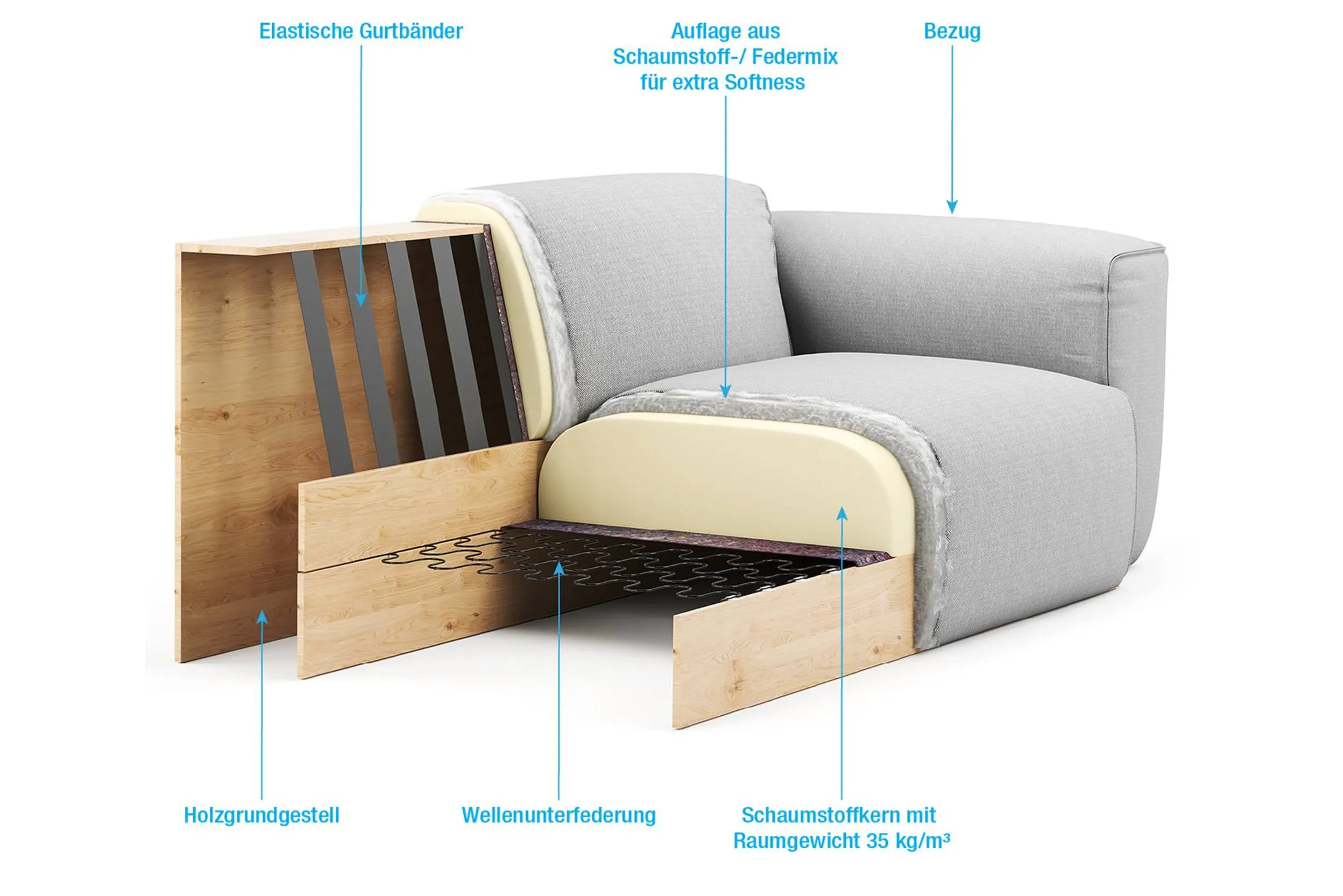 Veranschaulichung des inneren Aufbaus eines HUDSON Sofas