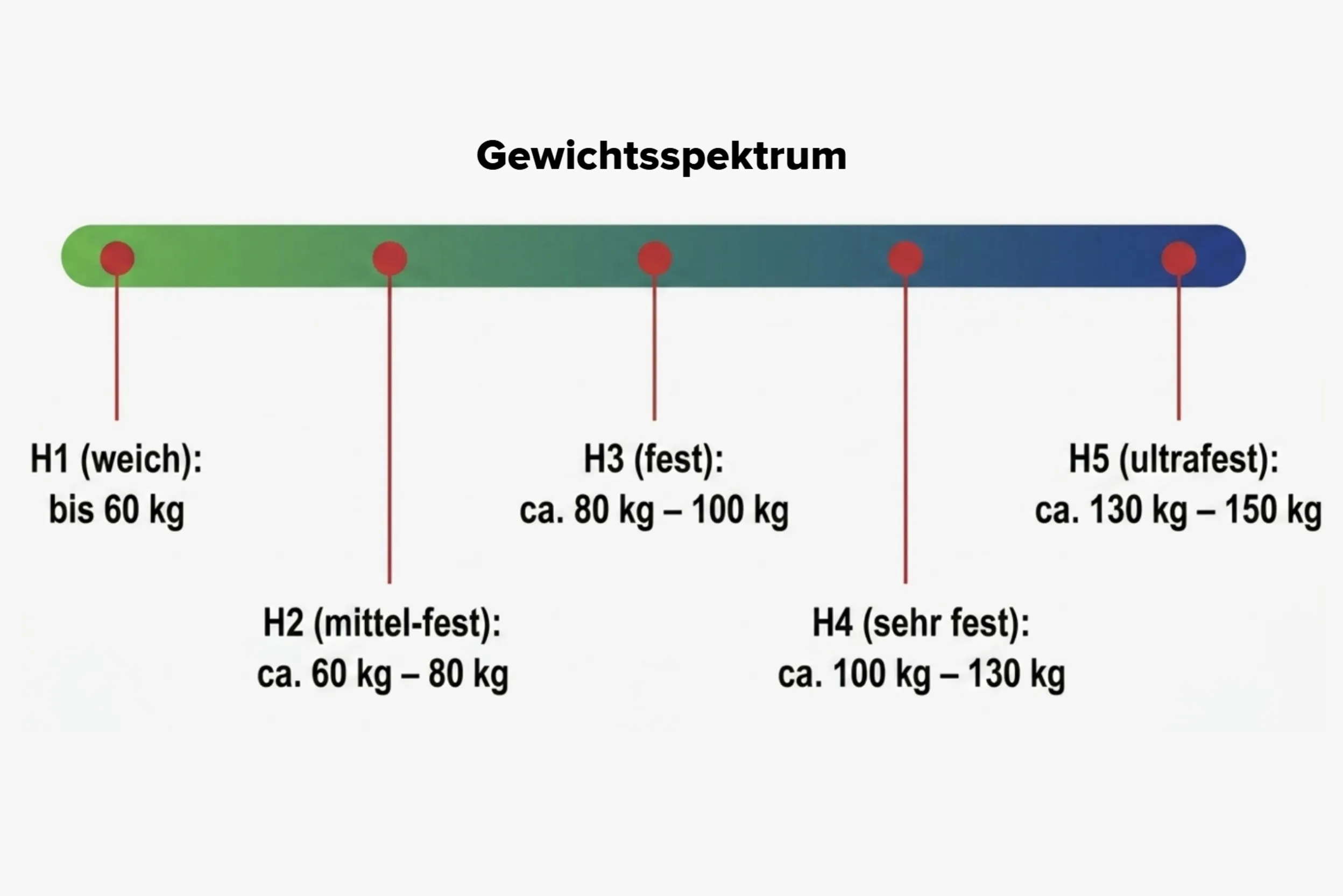 Finde deinen Härtegrad: Diese Grafik von home24 zeigt dir, wie Körpergewicht und Festigkeitsgefühl bei der Matratzenwahl zusammenspielen.
