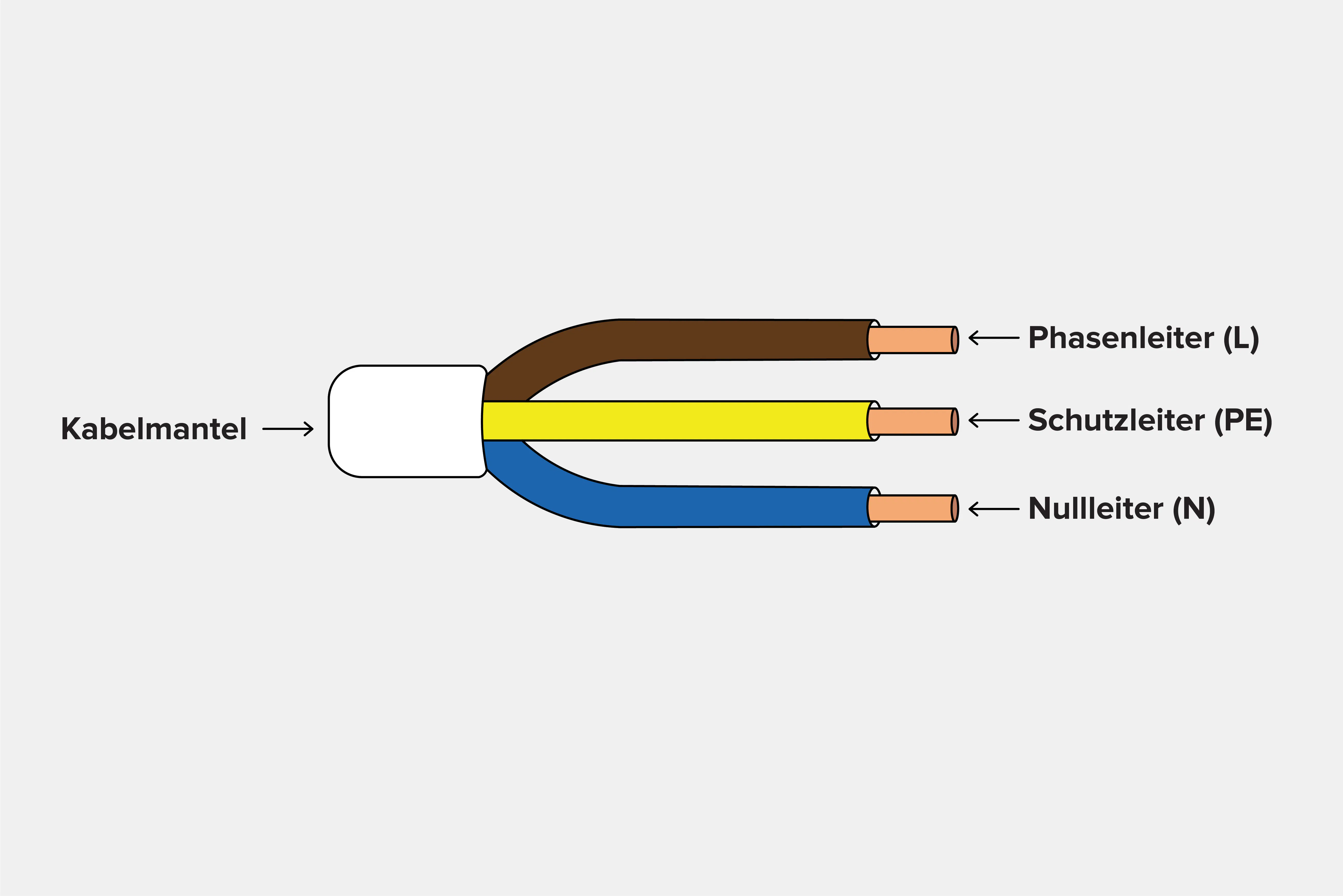 Abbildung des Schutz-, Null- und Phasenleiters