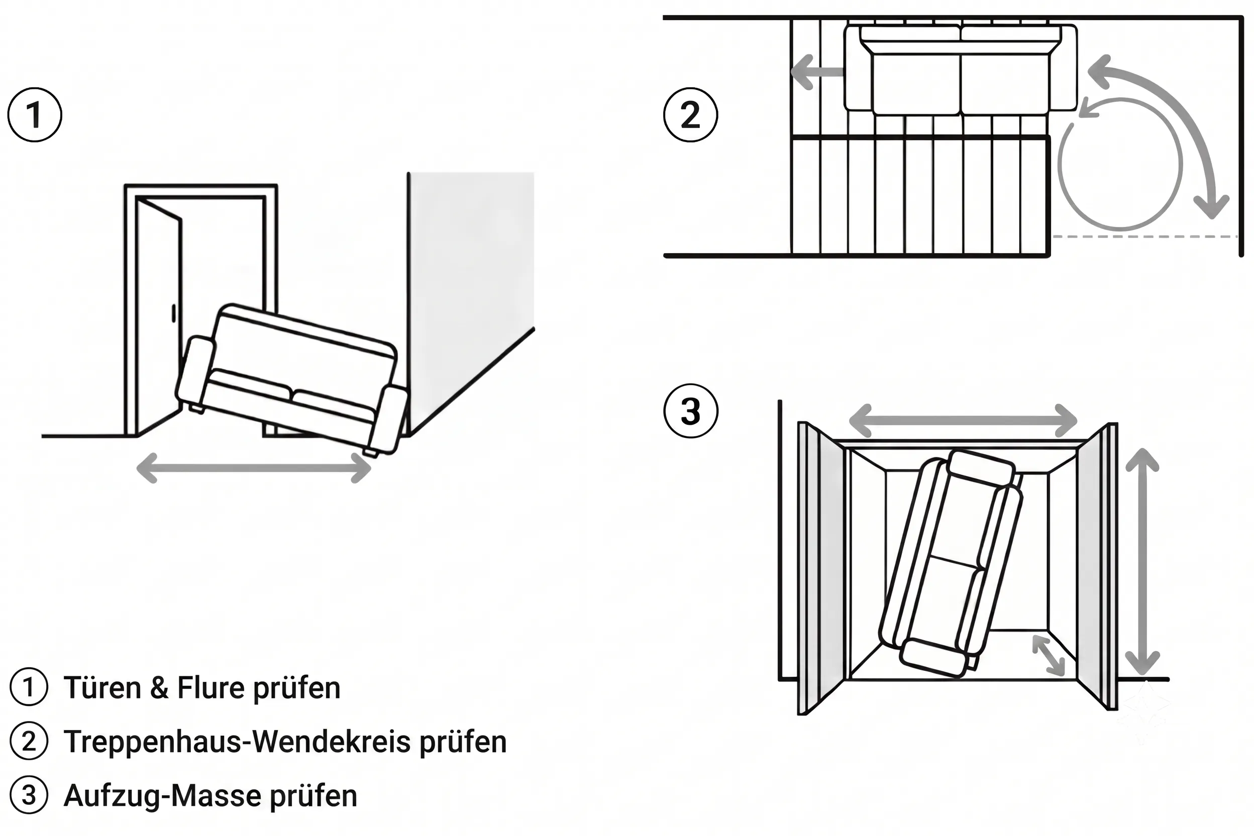 Technische Illustrationen und Draufsichten zur Planung des Sofatransports und zur Überprüfung von Zugangsmaßen: Die Prüfschritte für Türen & Flure (1), Treppenhaus-Wendekreise (2) und Aufzug-Masse (3) sind mit Pfeilen, Masslinien und einer nummerierten Legende markiert.